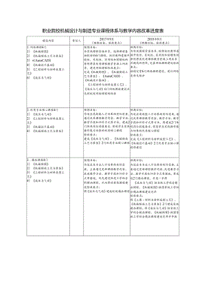 职业院校机械设计与制造专业课程体系与教学内容改革进度表.docx