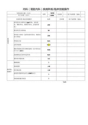 内科(肾脏内科)疾病种类 临床技能操作.docx