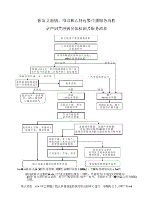 预防艾滋病梅毒和乙肝母婴传播服务流程图.docx