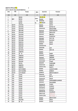 普通高等学校本科专业目录（2024年完美版）.docx