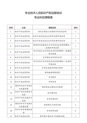 专业技术人员知识产权远程培训专业科目课程表.docx
