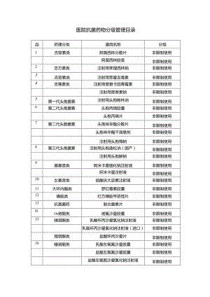 医院抗菌药物分级管理目录表.docx