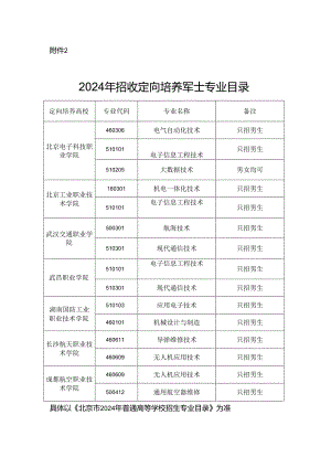 2024年招收定向培养军士专业目录.docx