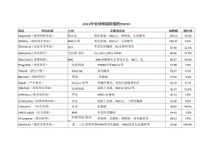2023年全球畅销肿瘤药TOP30.docx