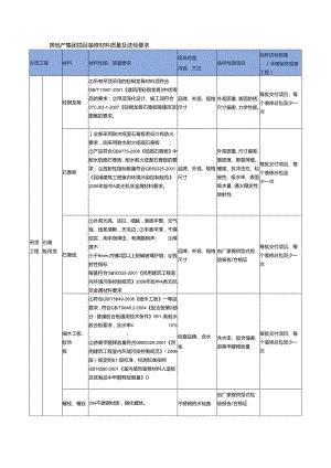 房地产集团项目装修材料质量及送检要求.docx