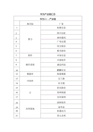 华为产业链汇总.docx