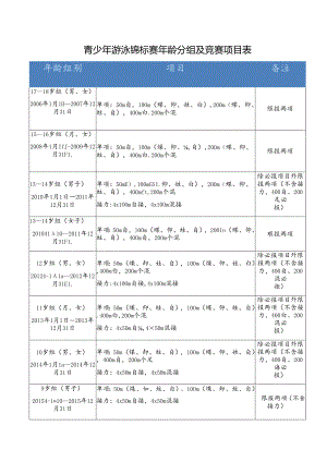 青少年游泳锦标赛年龄分组及竞赛项目表.docx