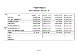 XX电子材料有限公司模块主管安全生产目标监测记录（2024年）.docx