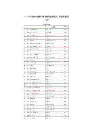2024年北京市高招本科提前批普通类A段录取最低分数.docx