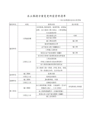 水土保持方案变更所需资料清单（长江水利委员会长江科学院）.docx
