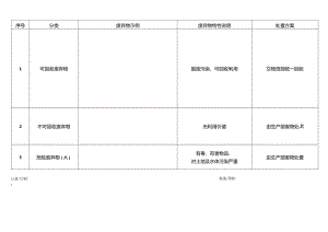 F HSE-HSE-053A 废弃物分类一览表.docx