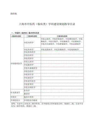 上海市中医药（临床类）学科建设规划指导目录.docx
