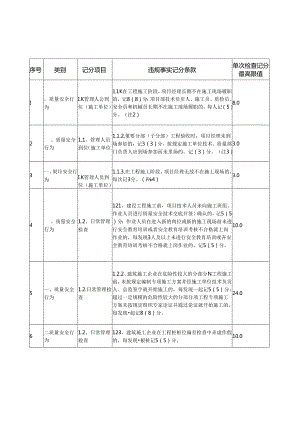 1469676156双随机检查扣分清单.docx