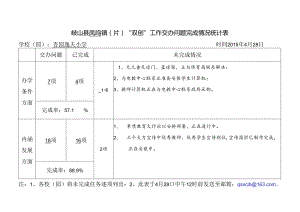 杏园逸夫小学“双创”工作交办问题完成情况统计表 .docx