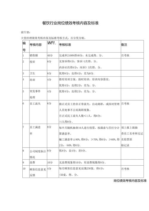 餐饮行业岗位绩效考核内容及标准.docx