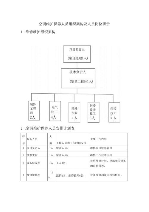 空调维护保养人员组织架构及人员岗位职责.docx