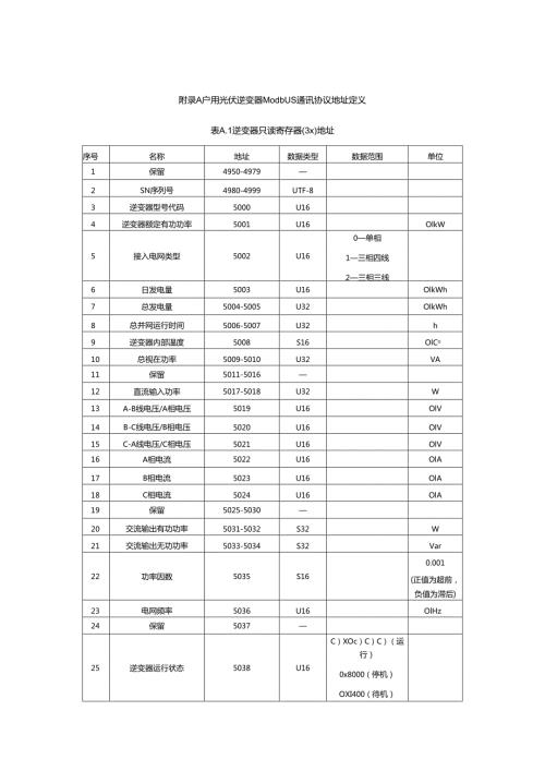 户用光伏逆变器Modbus通讯协议地址定义.docx