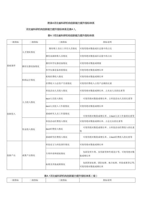 河北省科研机构创新能力提升指标体系.docx