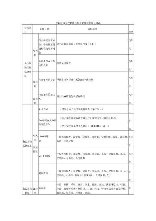 全民健康工程健康体检和健康筛查项目目录.docx