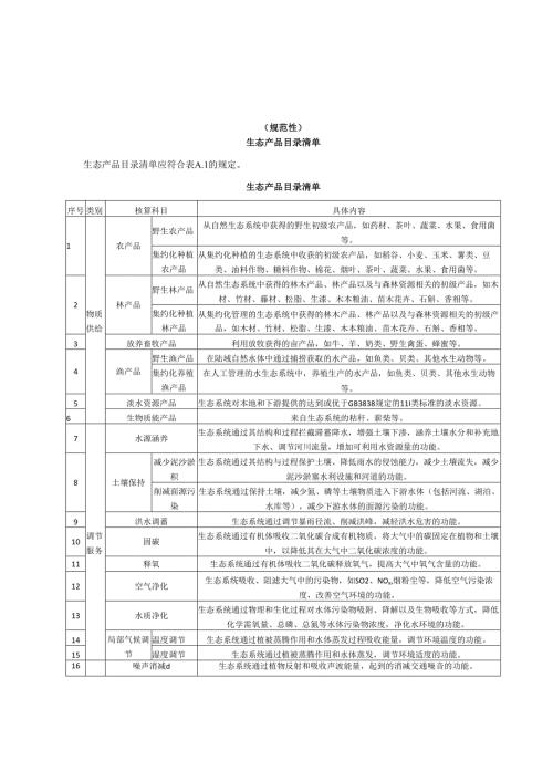 生态产品目录清单、生态系统类型与土地利用类型对照、生态产品实物量和价值量核算关键参数.docx
