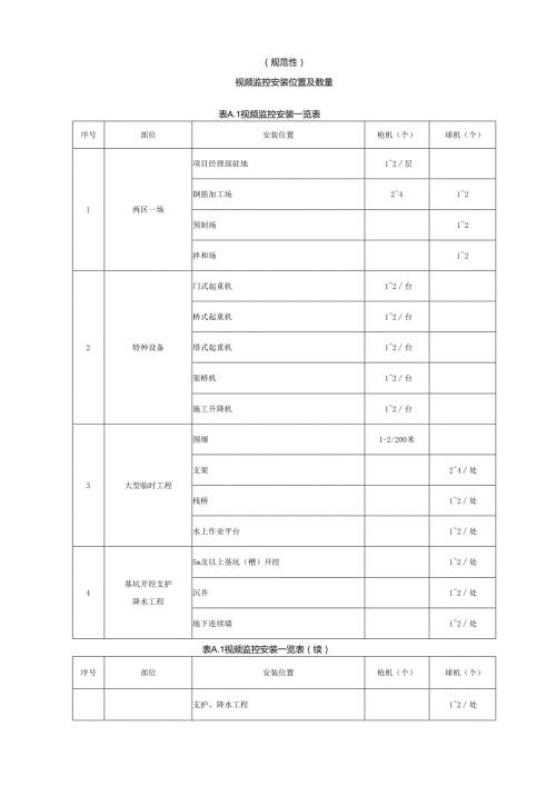 公路工程施工现场视频监控安装位置及数量、验收记录、系统维护记录.docx