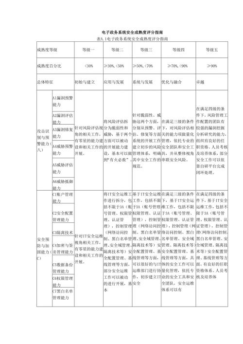 电子政务系统安全成熟度评分指南.docx
