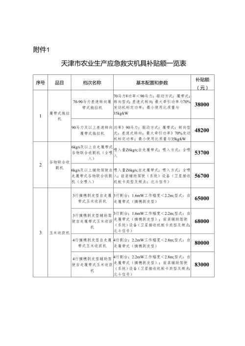 天津市农业生产应急救灾机具补贴额一览表.docx