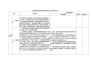 全市贯彻落实《提升科技创新综合实力》任务分解方案.docx