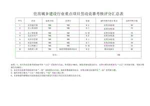住房城乡建设行业重点项目劳动竞赛考核评分汇总表.docx