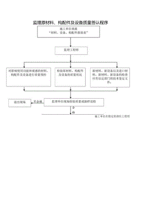 监理原材料、构配件及设备质量签认程序.docx