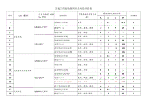 交通工程危险源辨识及风险评价表.docx
