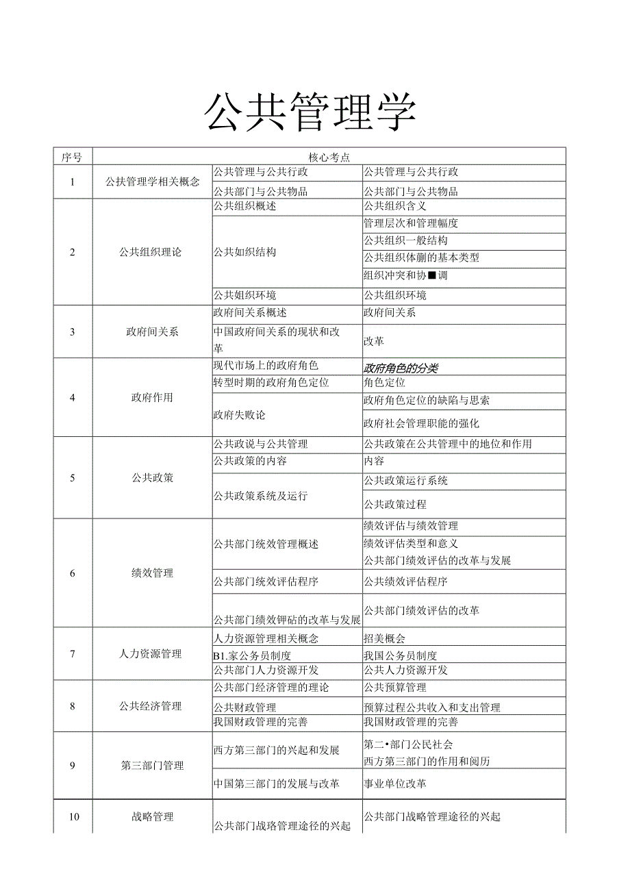 公共管理学笔记--陈振明版.docx_第1页