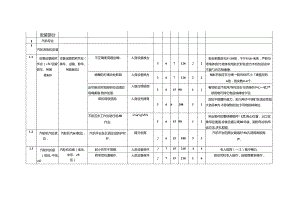 工程（安装和调试）重大危险源辨识清单.docx