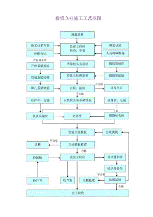 桥梁立柱施工工艺框图.docx
