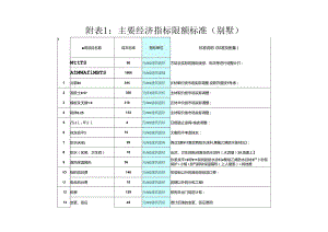 主要经济指标限额标准（别墅）.docx