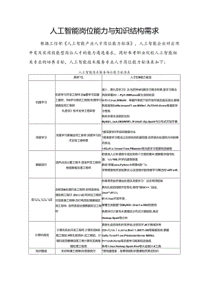 人工智能岗位能力与知识结构需求.docx