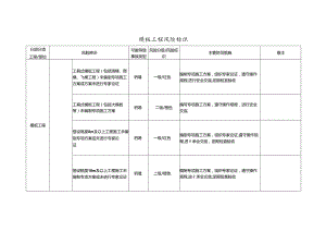 模板工程风险标识.docx