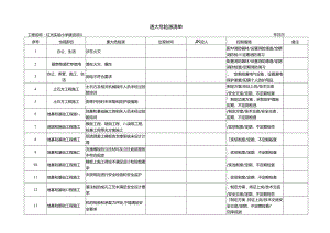 2、重大危险源清单.docx
