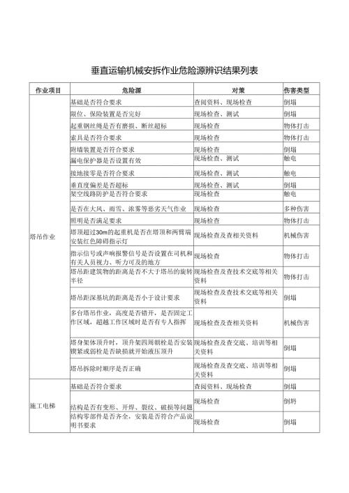 垂直运输机械安拆作业危险源辨识结果列表.docx