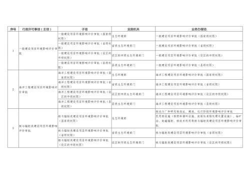 关于发布《生态环境领域行政许可事项实施规范》的公告（生态环境部公告 2023年 第7号）.docx
