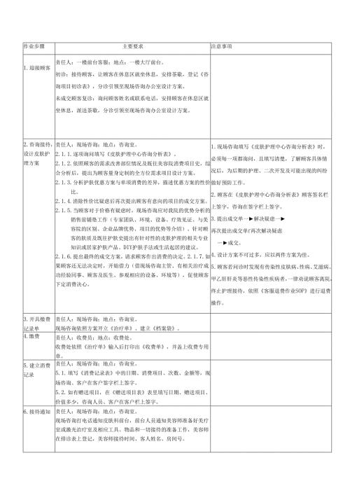 医美皮肤美容生活护理中心咨询作业SOP标准.docx