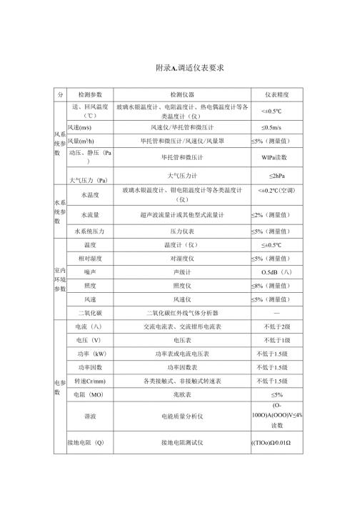 公共建筑机电工程调适仪表要求、问题日志模板、风、水系统平衡调适程序、机电系统验收模板.docx