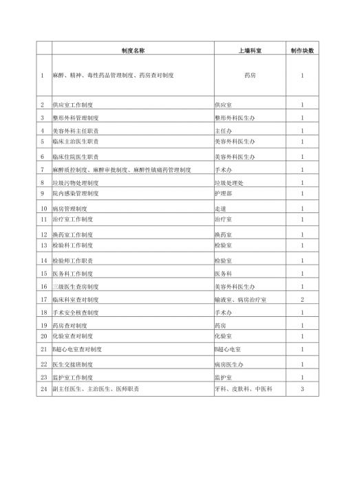 医美整形机构医院院内上墙制度（全）.docx