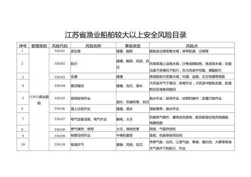 2024版《江苏省渔业船舶较大以上安全风险目录》清单.docx