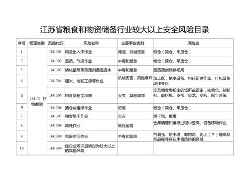 2024版《江苏省粮食和物资储备行业较大以上安全风险目录》清单.docx