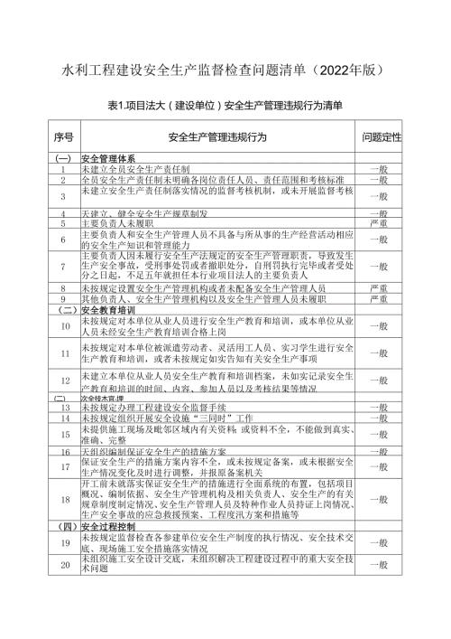 水利工程建设安全生产监督检查问题清单（2022年版）.docx