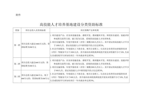高技能人才培养基地建设分类资助标准.docx